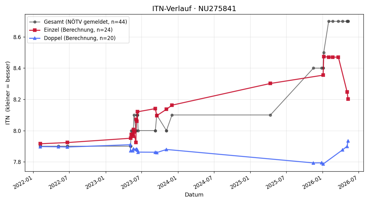 ITN-Verlauf Johann Gaube