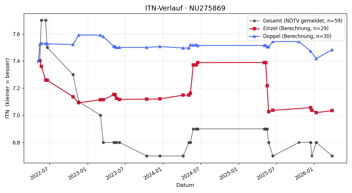 ITN-Verlauf Michael Hanreich