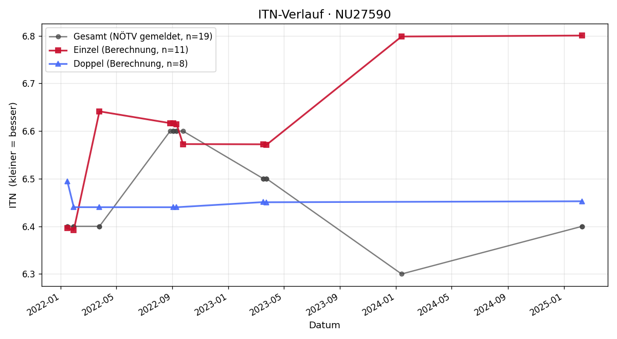 ITN-Verlauf Joachim Heschl