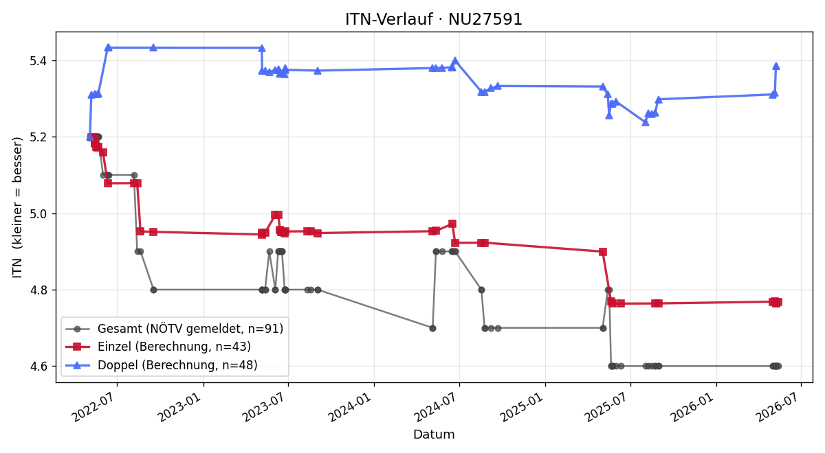 ITN-Verlauf Joachim Huber