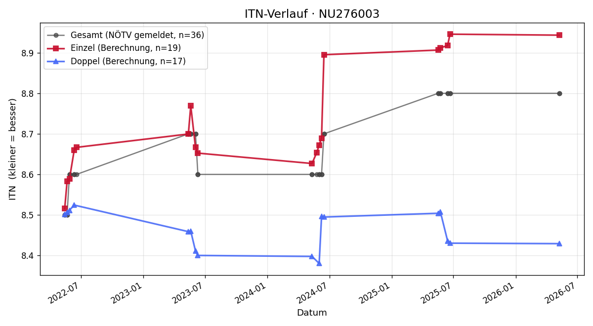 ITN-Verlauf Eva Böhm