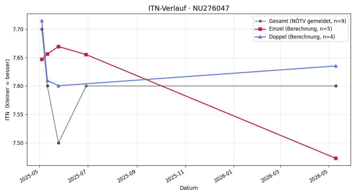 ITN-Verlauf Patrick Kleinbauer