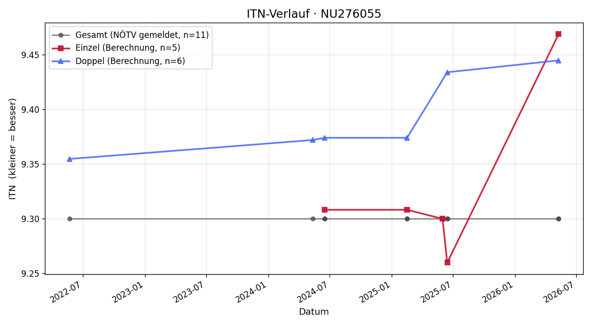 ITN-Verlauf Tobias Jaksch