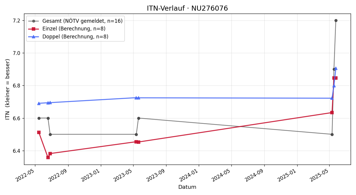 ITN-Verlauf Michael Beranek