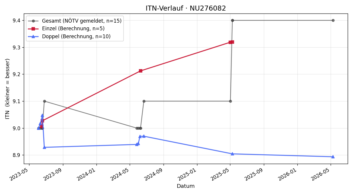 ITN-Verlauf Horst Krenn