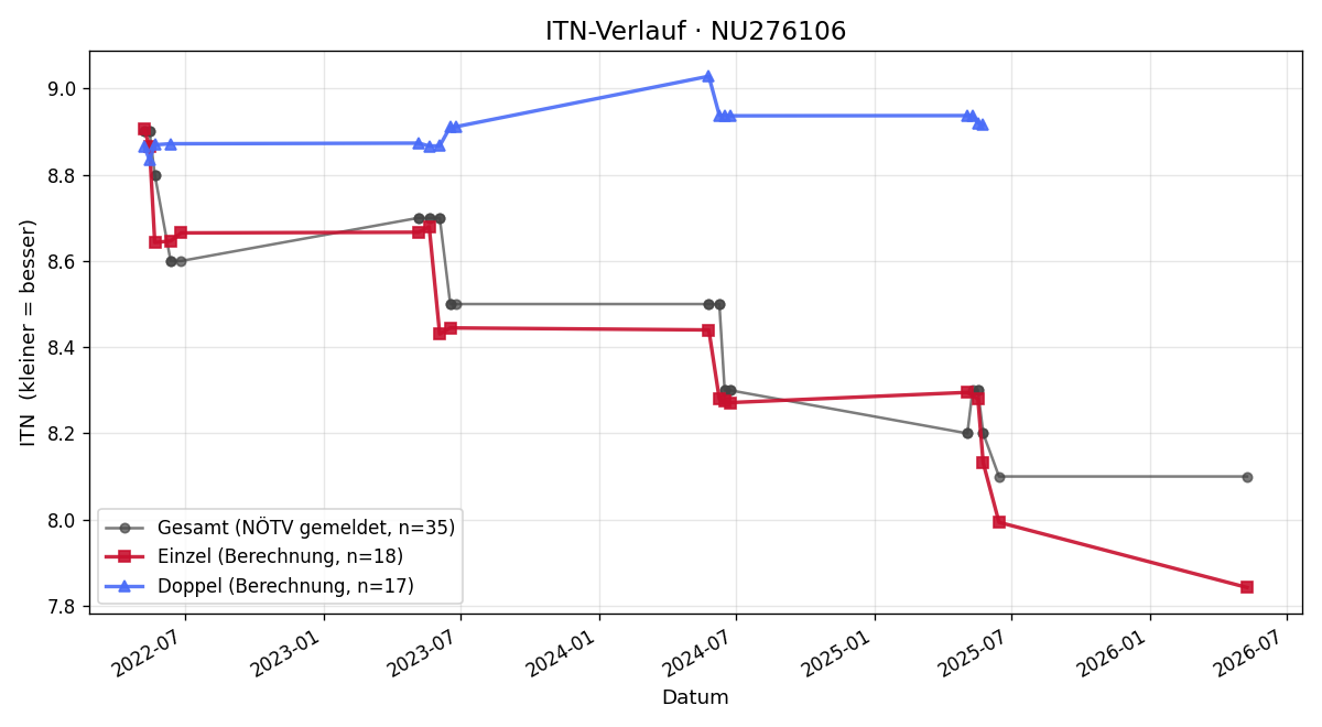 ITN-Verlauf Mario Pöschl