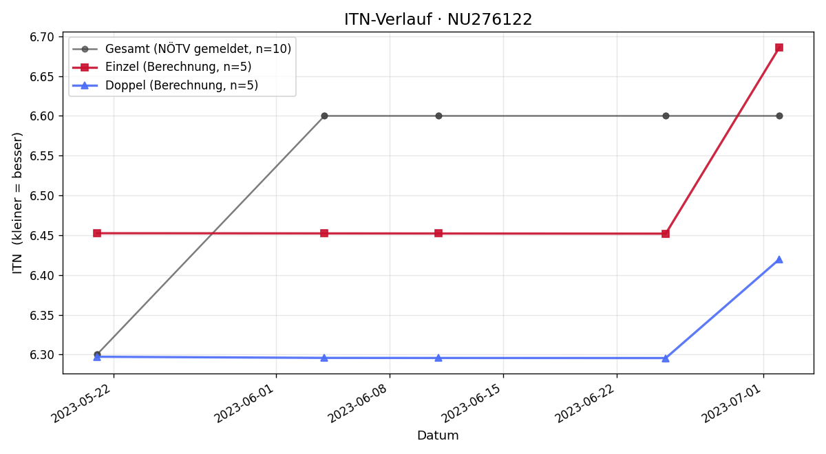 ITN-Verlauf Benjamin Finger