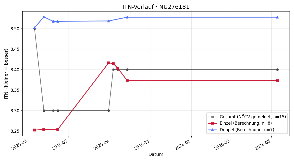 ITN-Verlauf Philipp Rieger