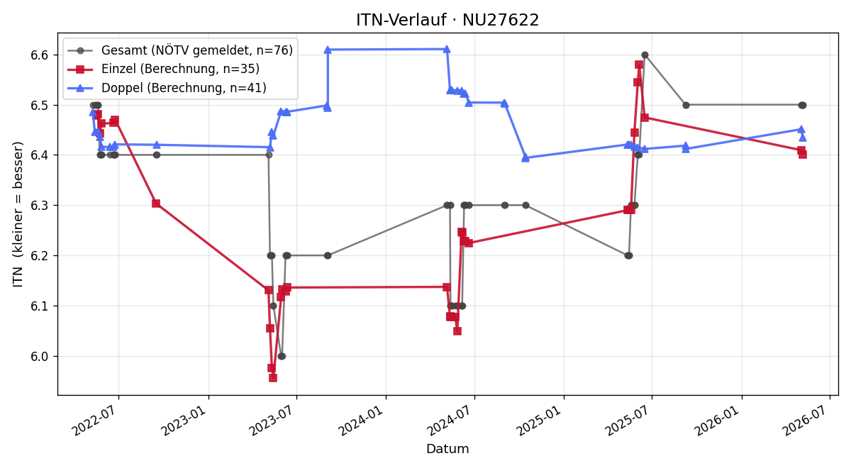 ITN-Verlauf Hubert Reiter