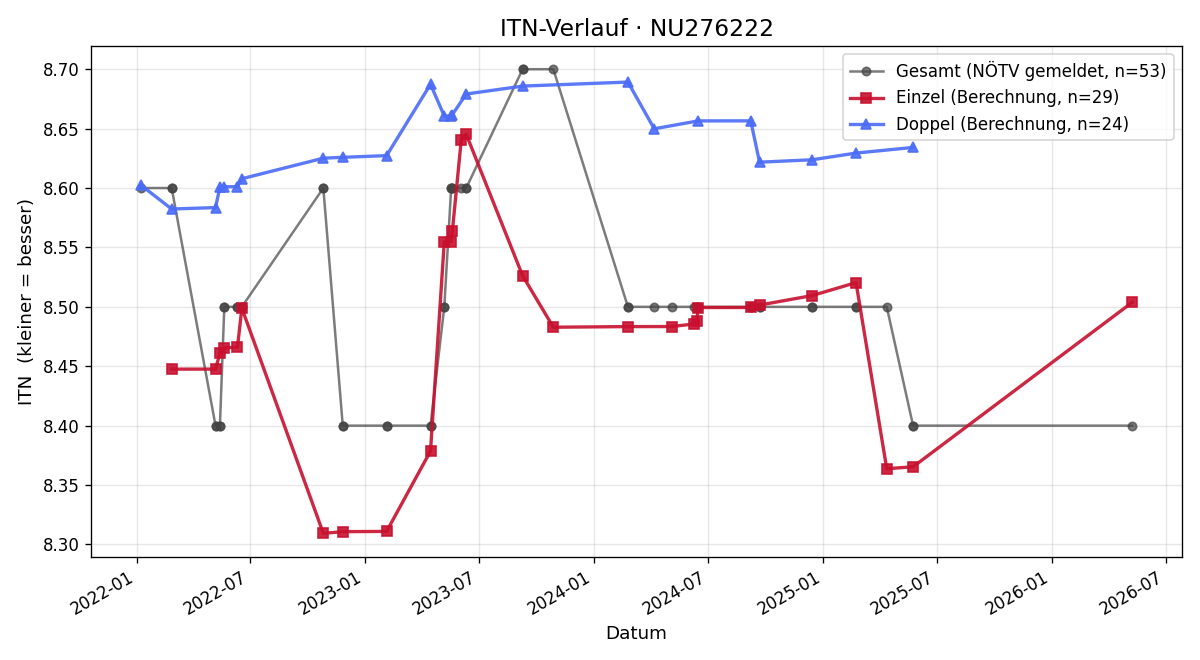 ITN-Verlauf Johannes Goll