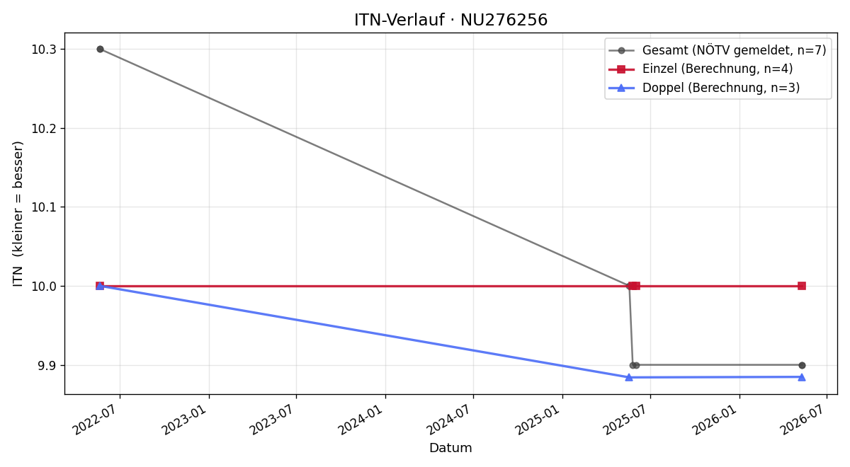 ITN-Verlauf Friedrich Böhm
