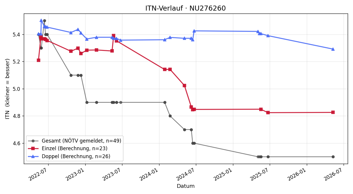 ITN-Verlauf Mario Gruber