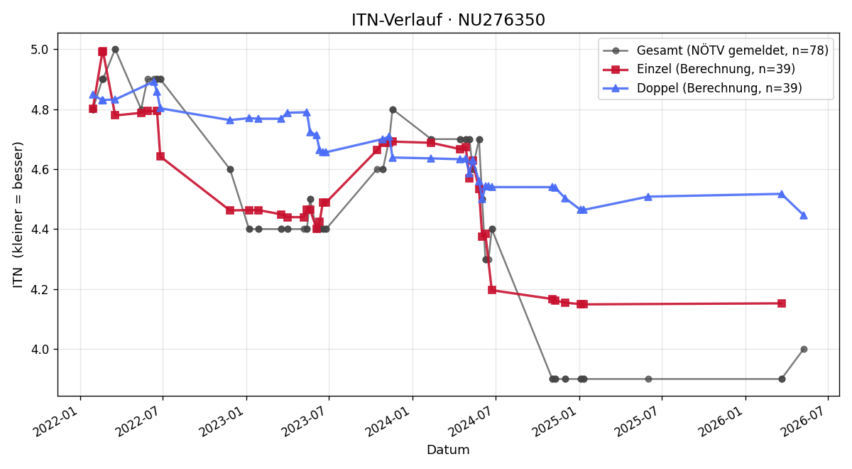 ITN-Verlauf David Kaghofer