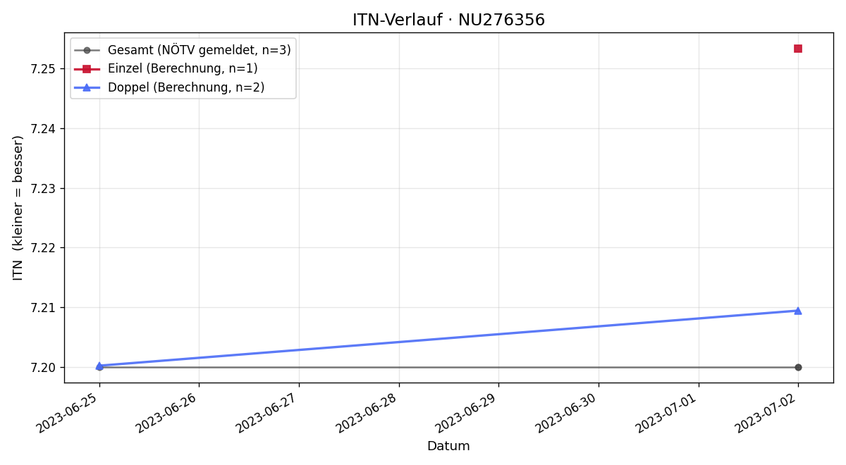 ITN-Verlauf Paul Petri