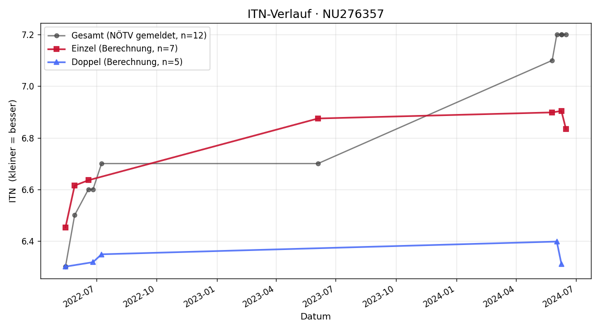 ITN-Verlauf Martin Petri