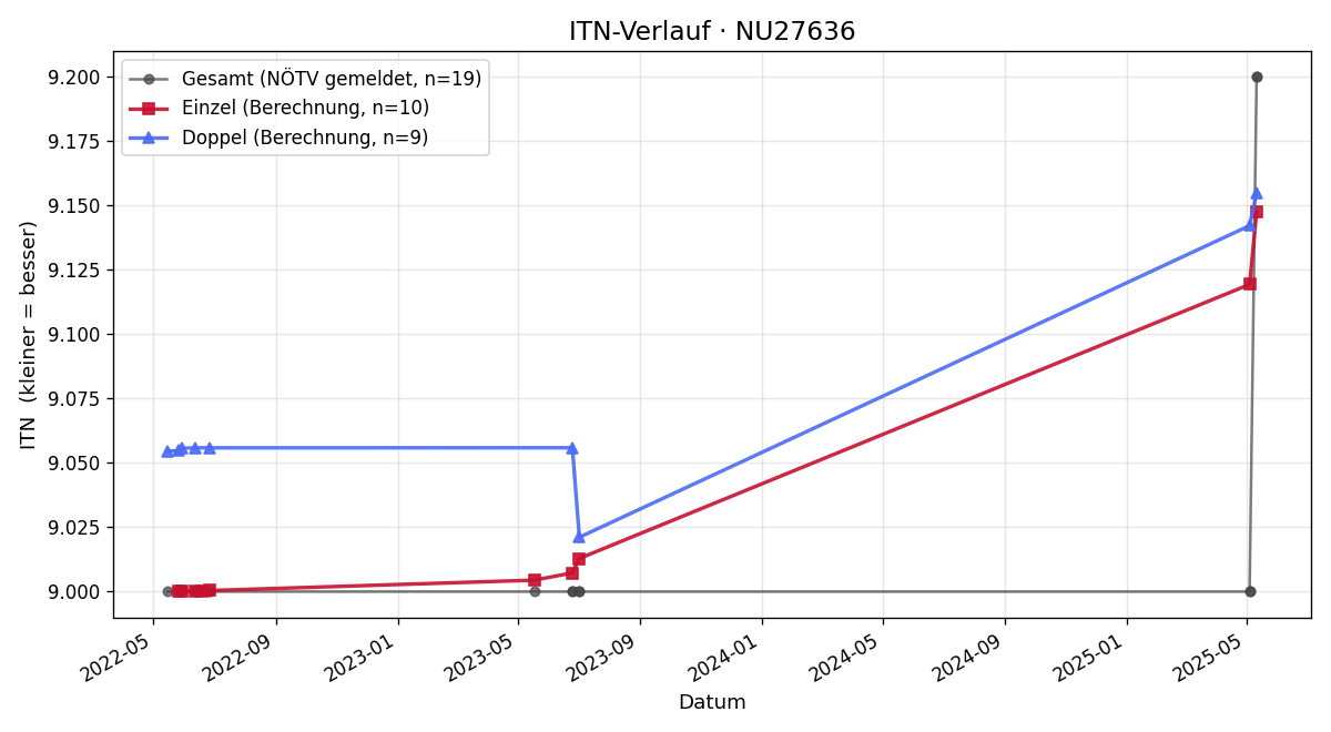 ITN-Verlauf Hubert Nagelhofer