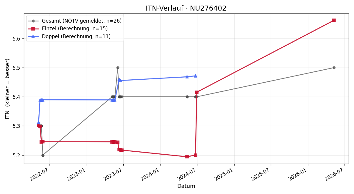 ITN-Verlauf Nico Redl