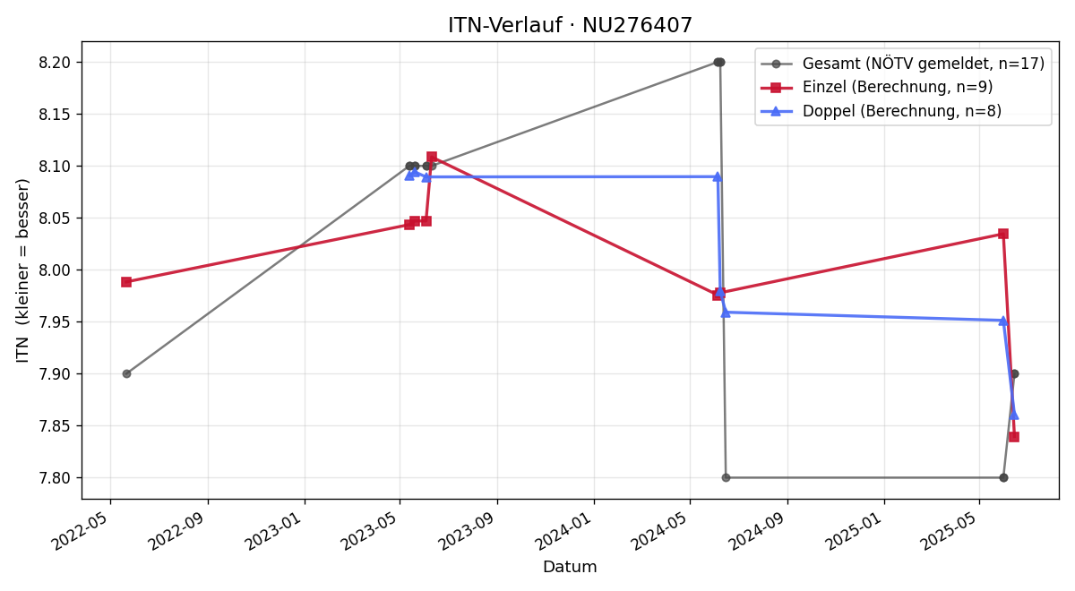 ITN-Verlauf Robert Kattner