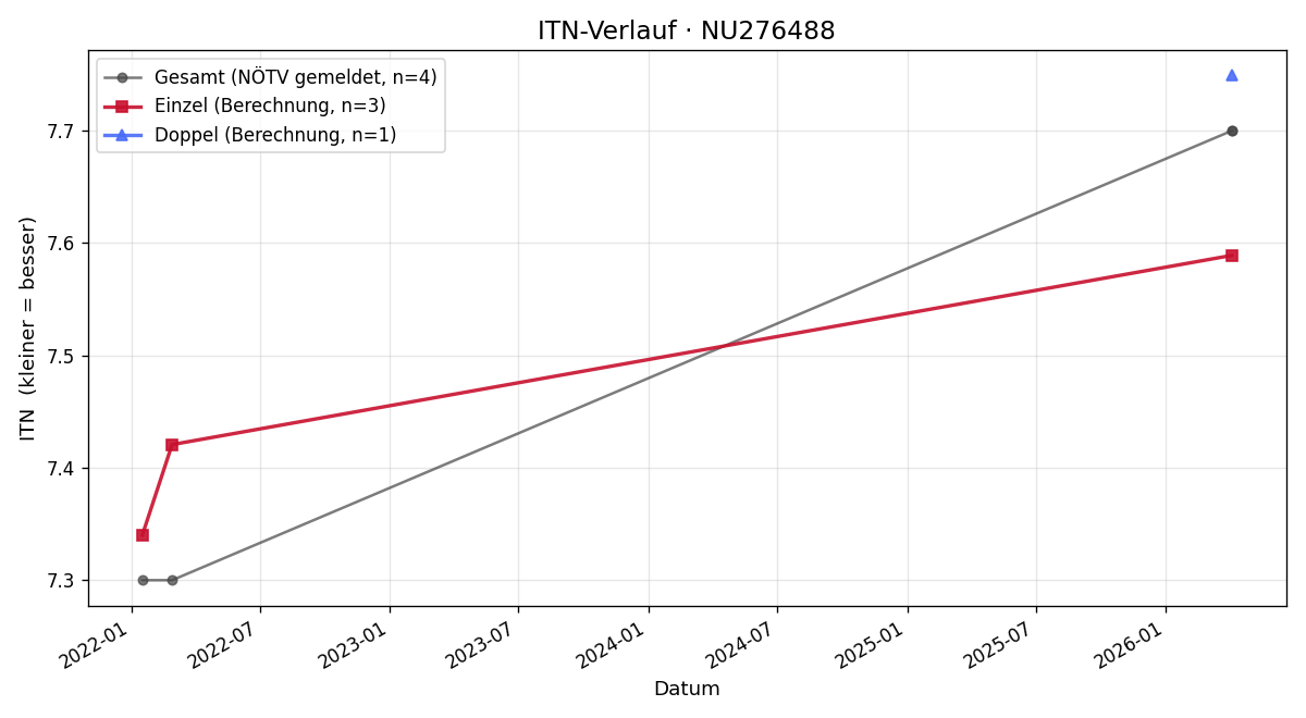 ITN-Verlauf Thomas Tonner