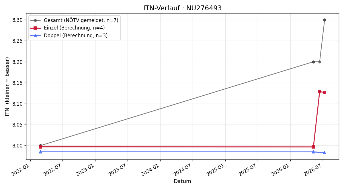 ITN-Verlauf Franz Weingartshofer