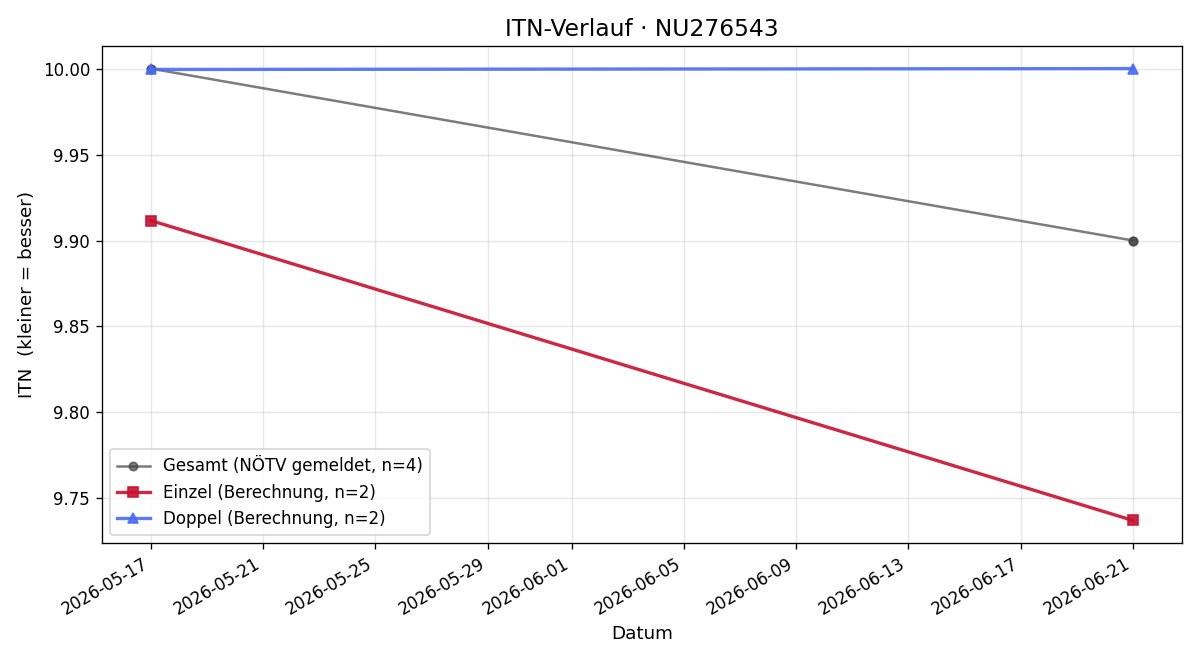 ITN-Verlauf Manuel Ungerhofer