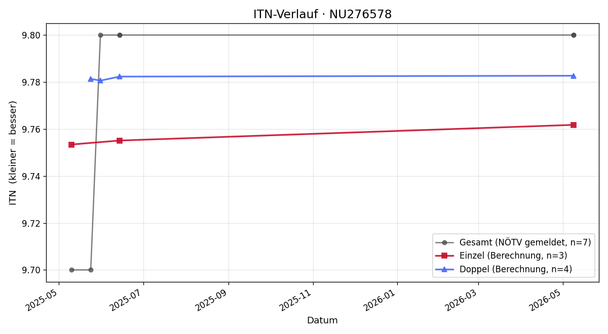 ITN-Verlauf Linda Halmenschlager