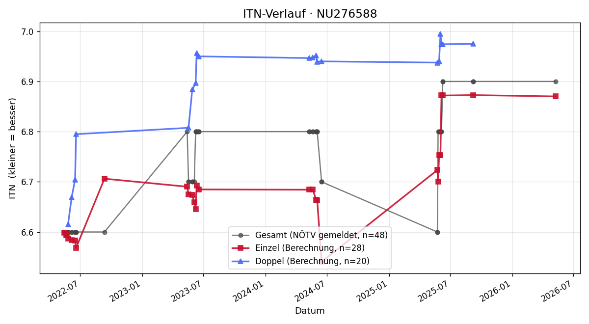 ITN-Verlauf Thomas Bednar