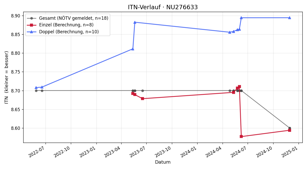 ITN-Verlauf Verena Prinz