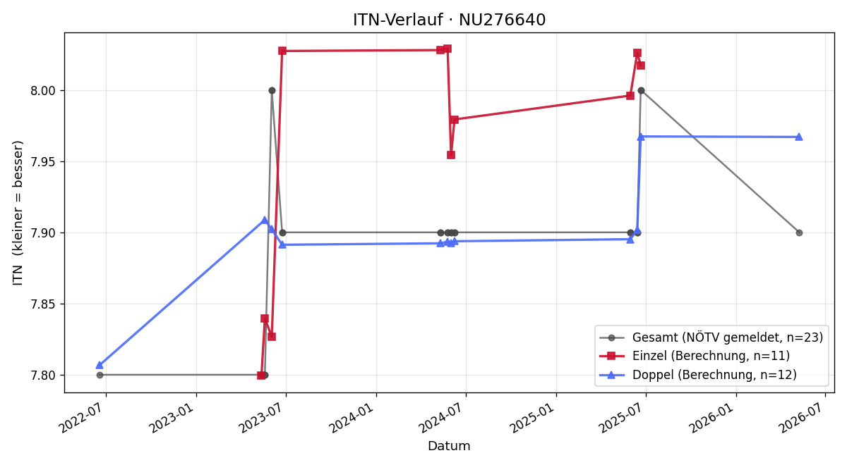 ITN-Verlauf Sandra Mayerhofer