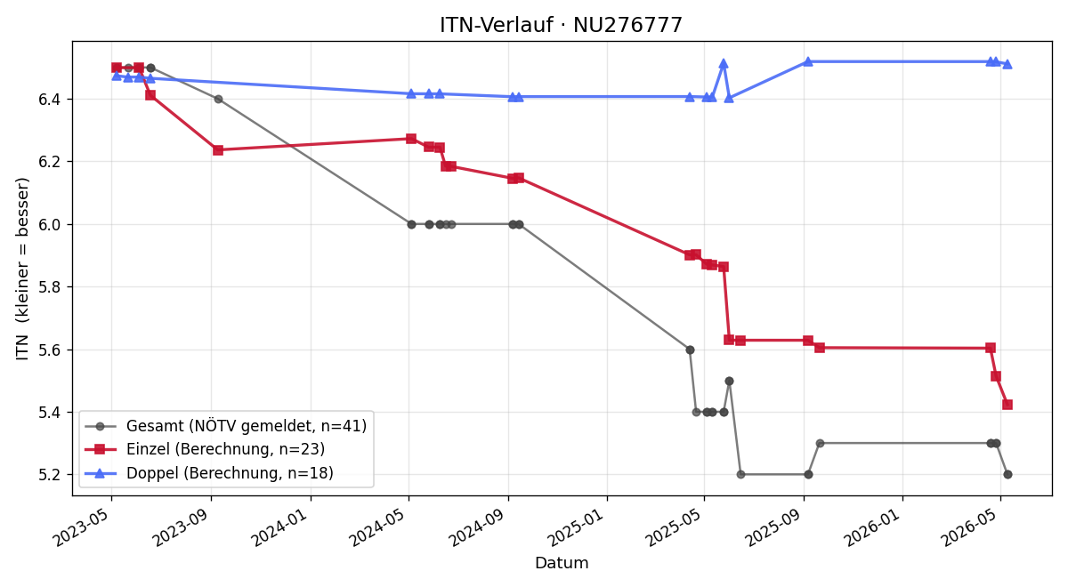 ITN-Verlauf Harald Gepperth