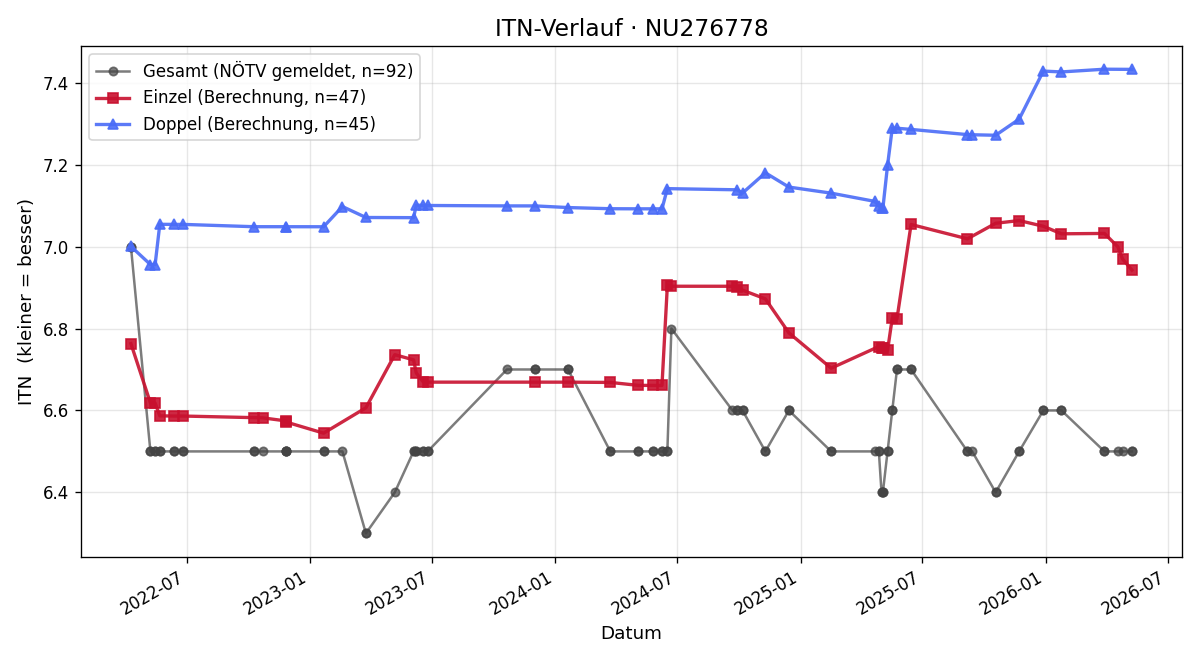 ITN-Verlauf Norbert Kölch
