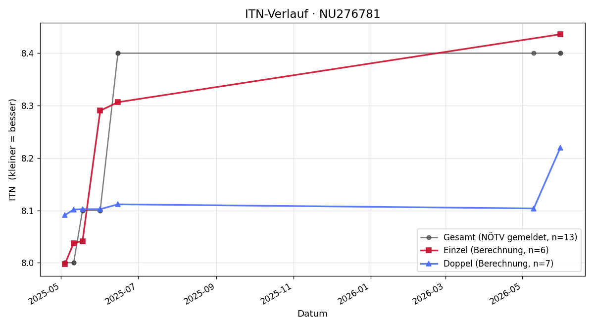ITN-Verlauf Erich Hartmann