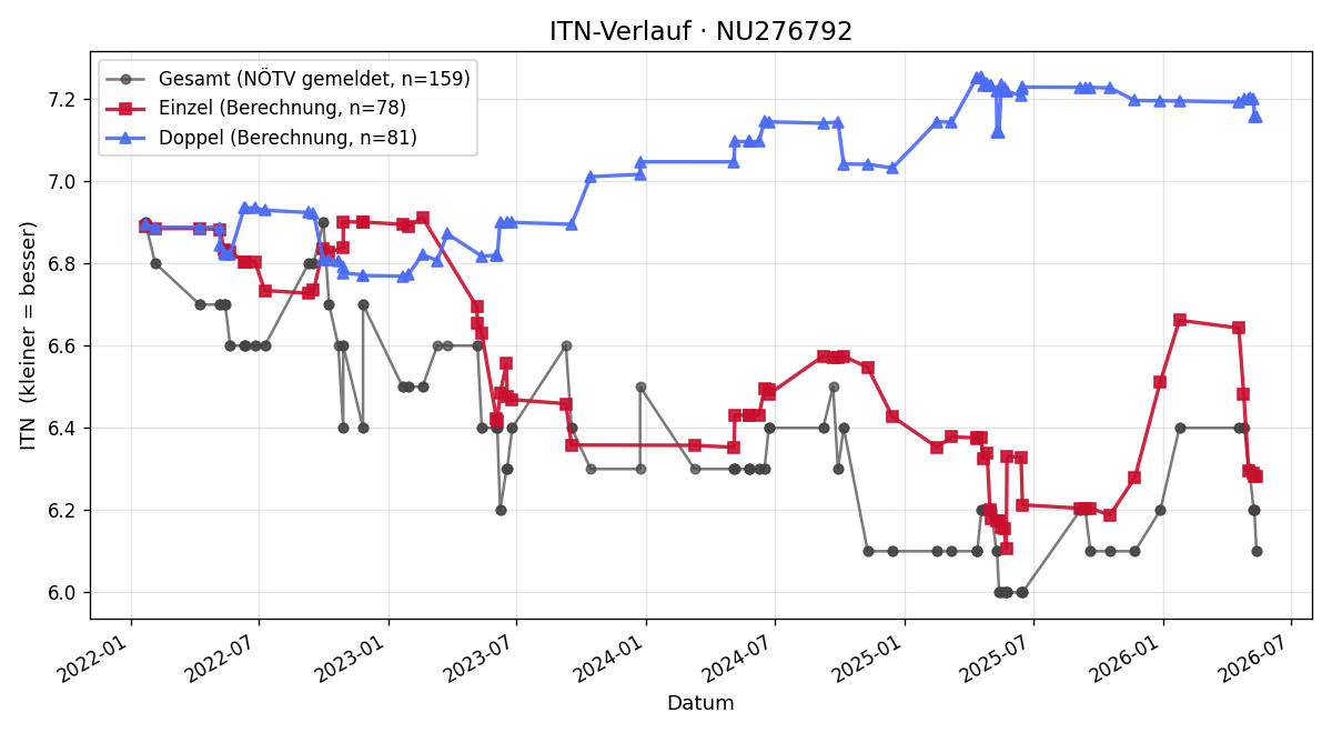 ITN-Verlauf Harald Pinnisch