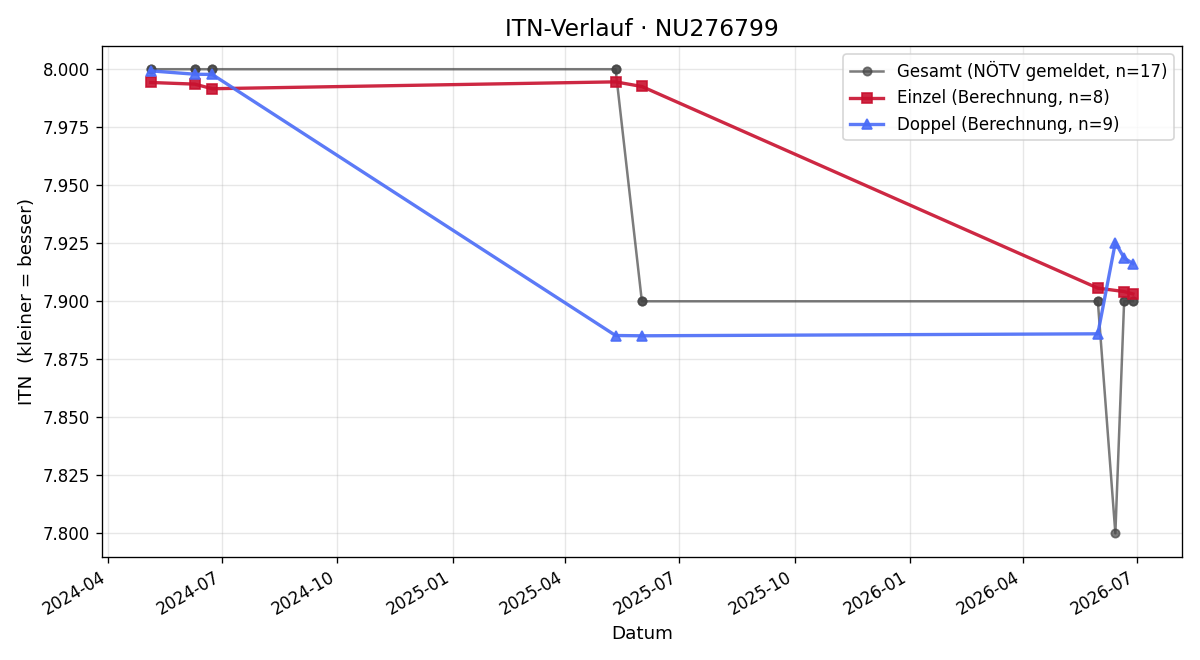 ITN-Verlauf Lukas Pristl
