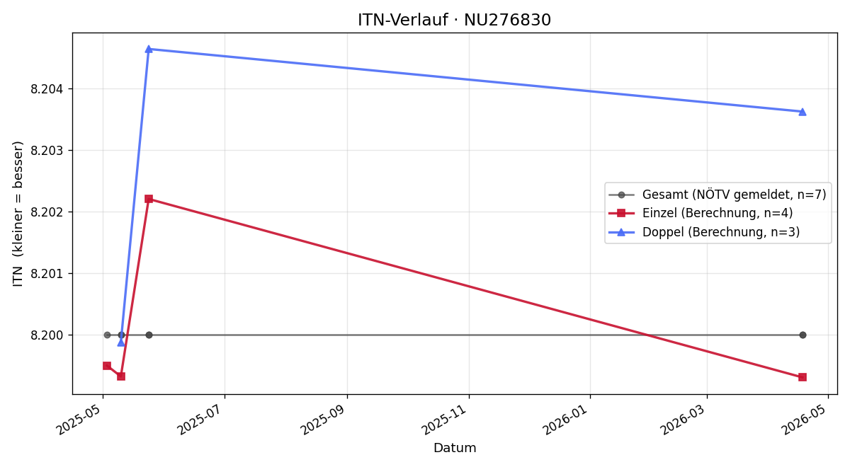ITN-Verlauf Marianne Rabe