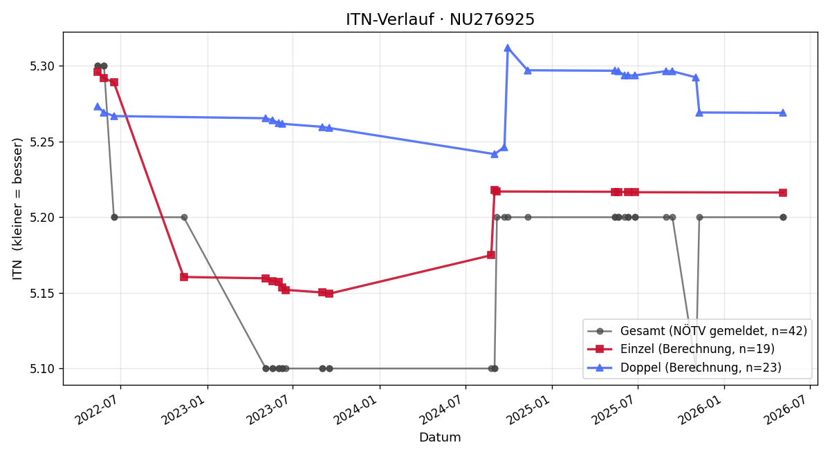 ITN-Verlauf Stefanie Granierer