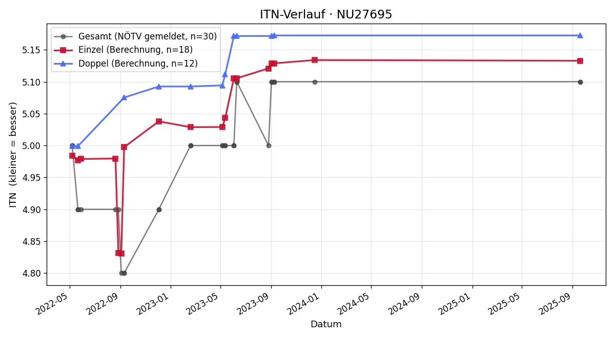 ITN-Verlauf Heribert Ramsauer