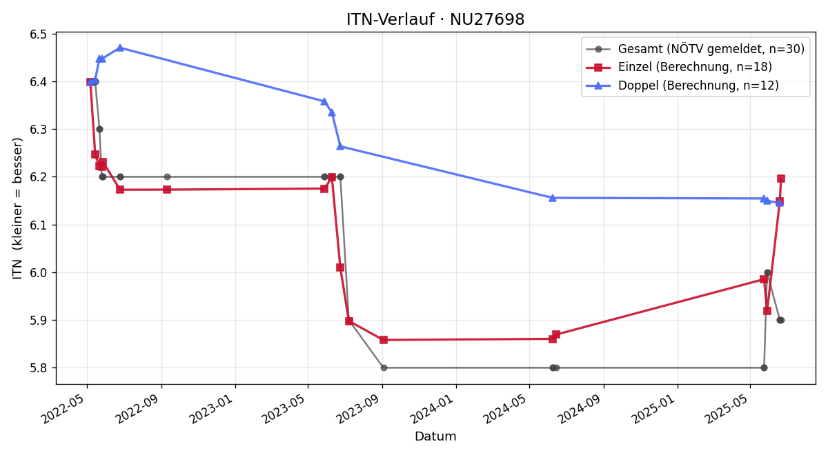 ITN-Verlauf Herfried Pauser