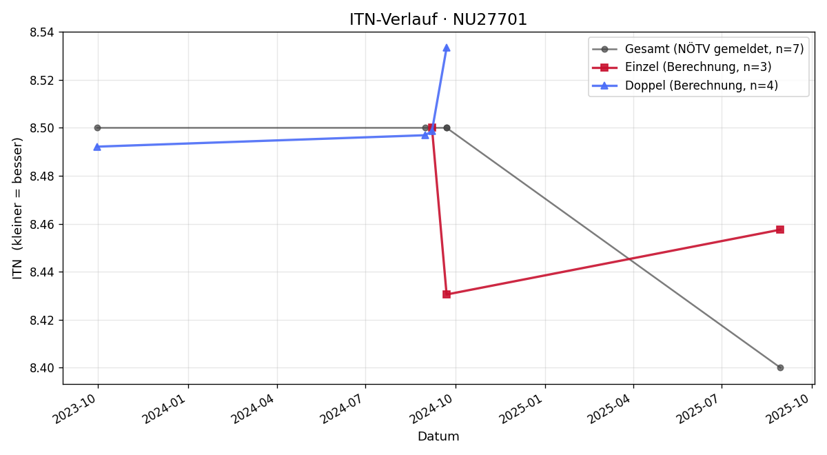 ITN-Verlauf Hermann Niehrig