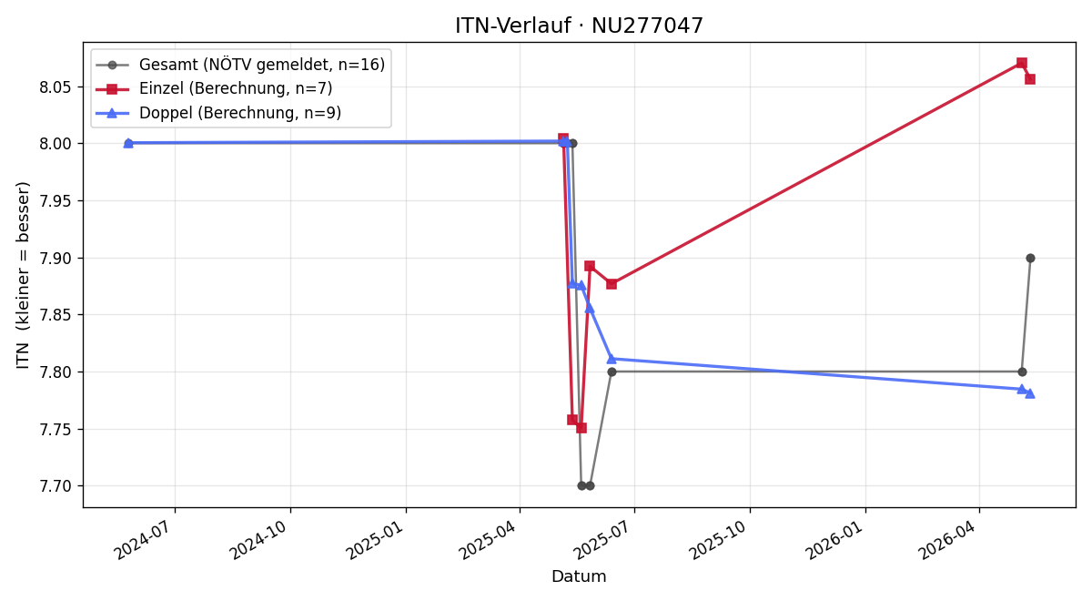 ITN-Verlauf Reinhard Retzl
