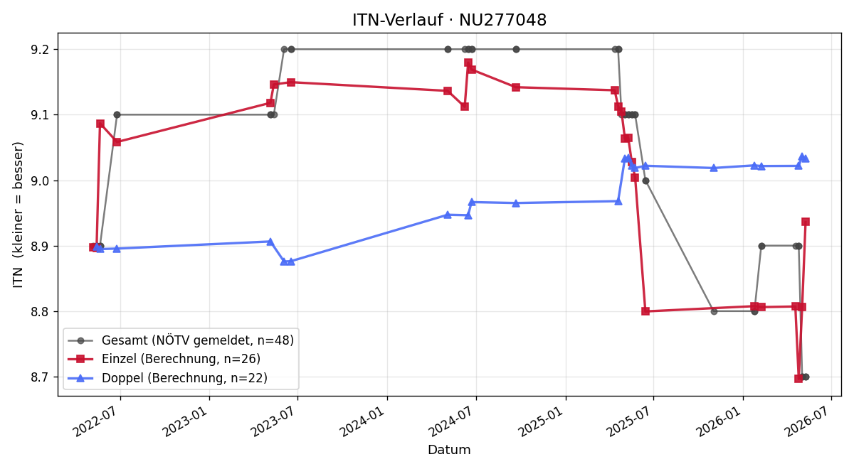 ITN-Verlauf Silke Retzl