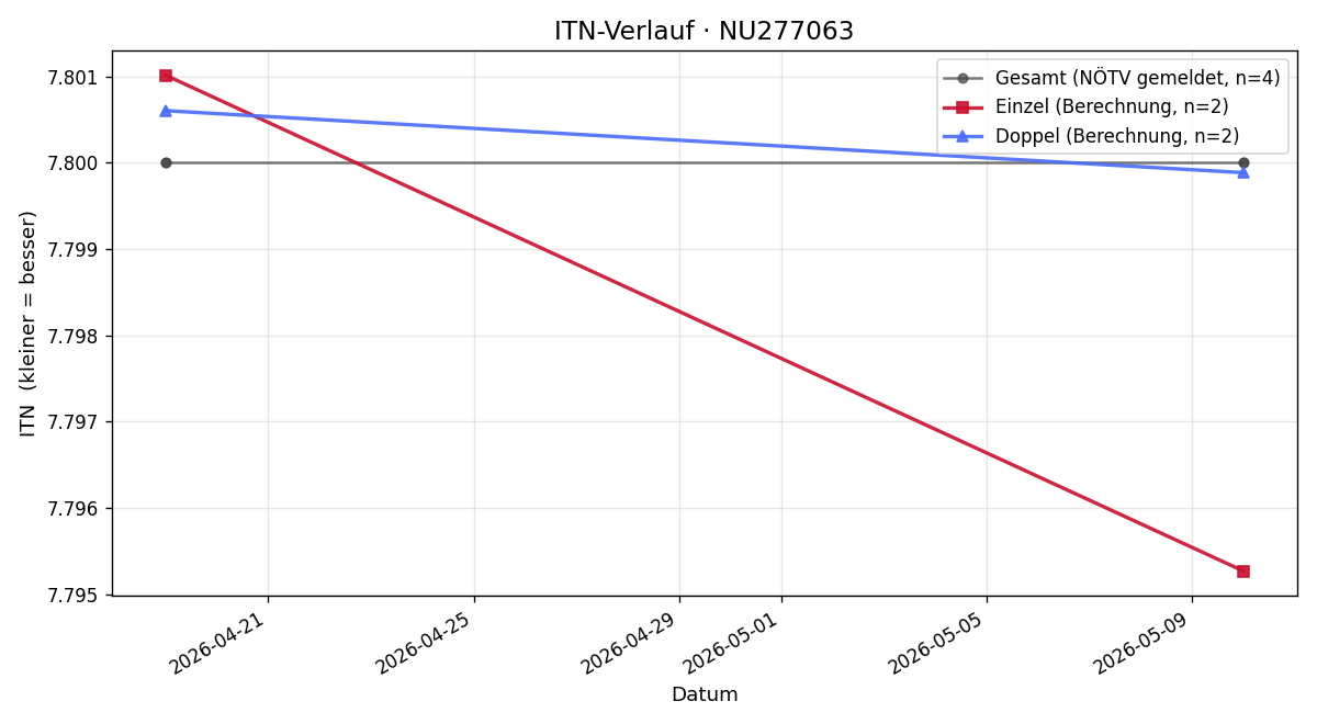 ITN-Verlauf Dietmar Schweinberger