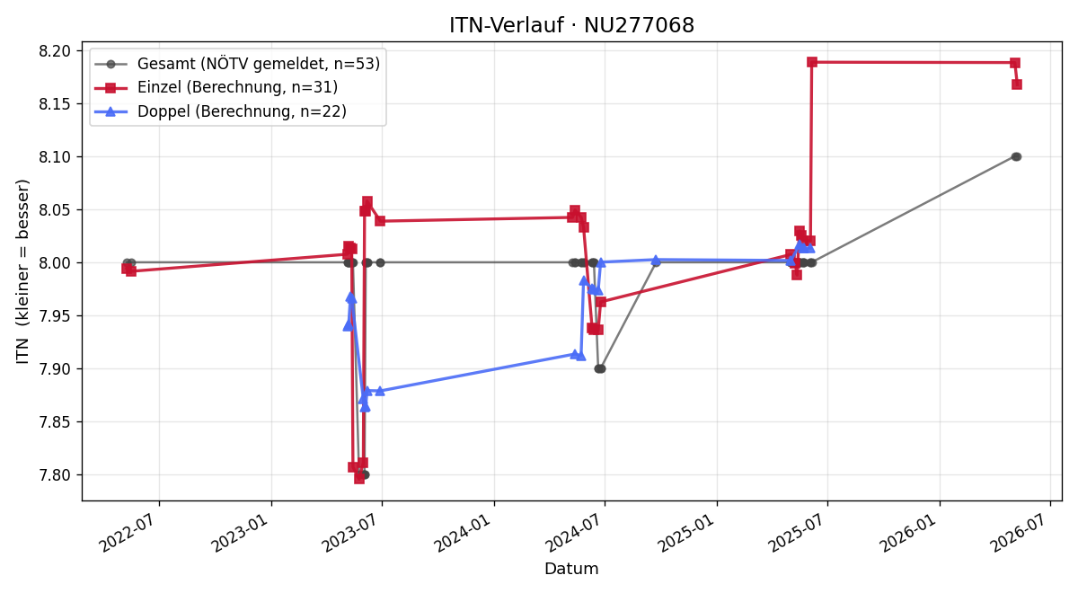 ITN-Verlauf Gerhard Wittmann
