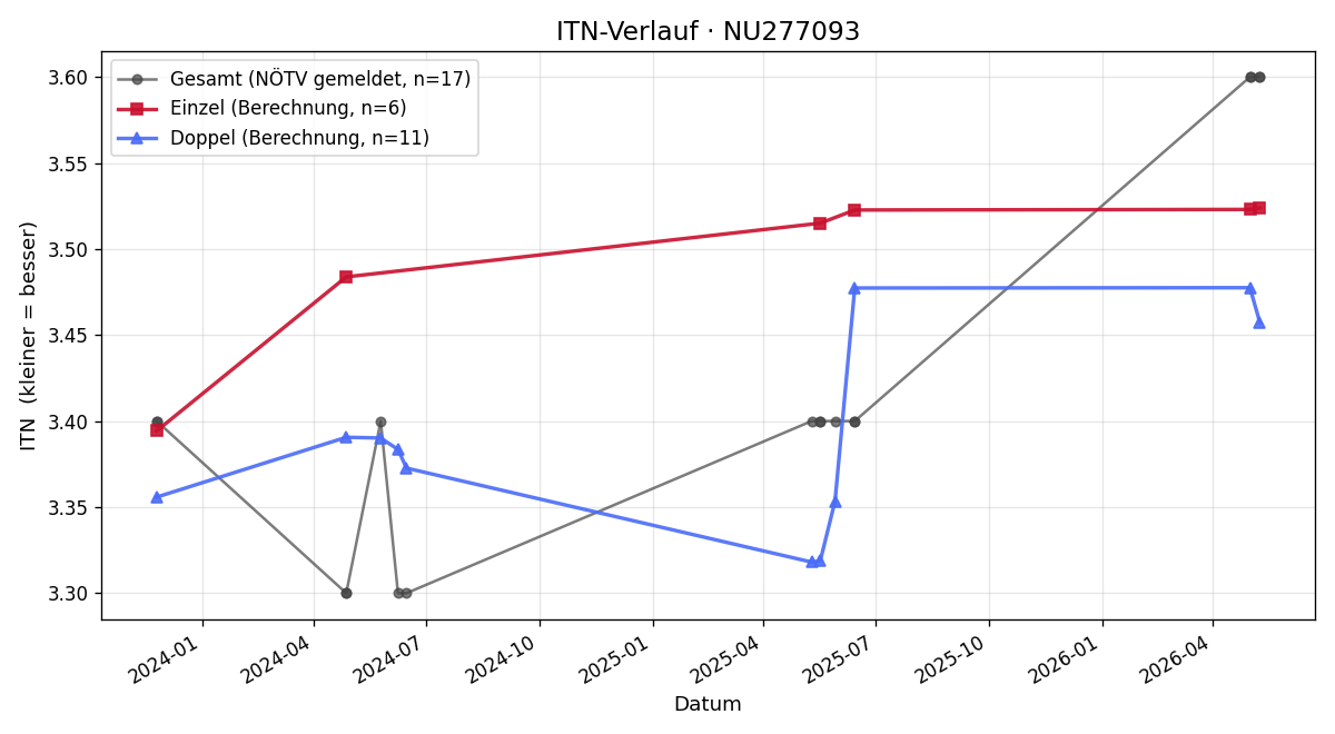 ITN-Verlauf Felix Pils