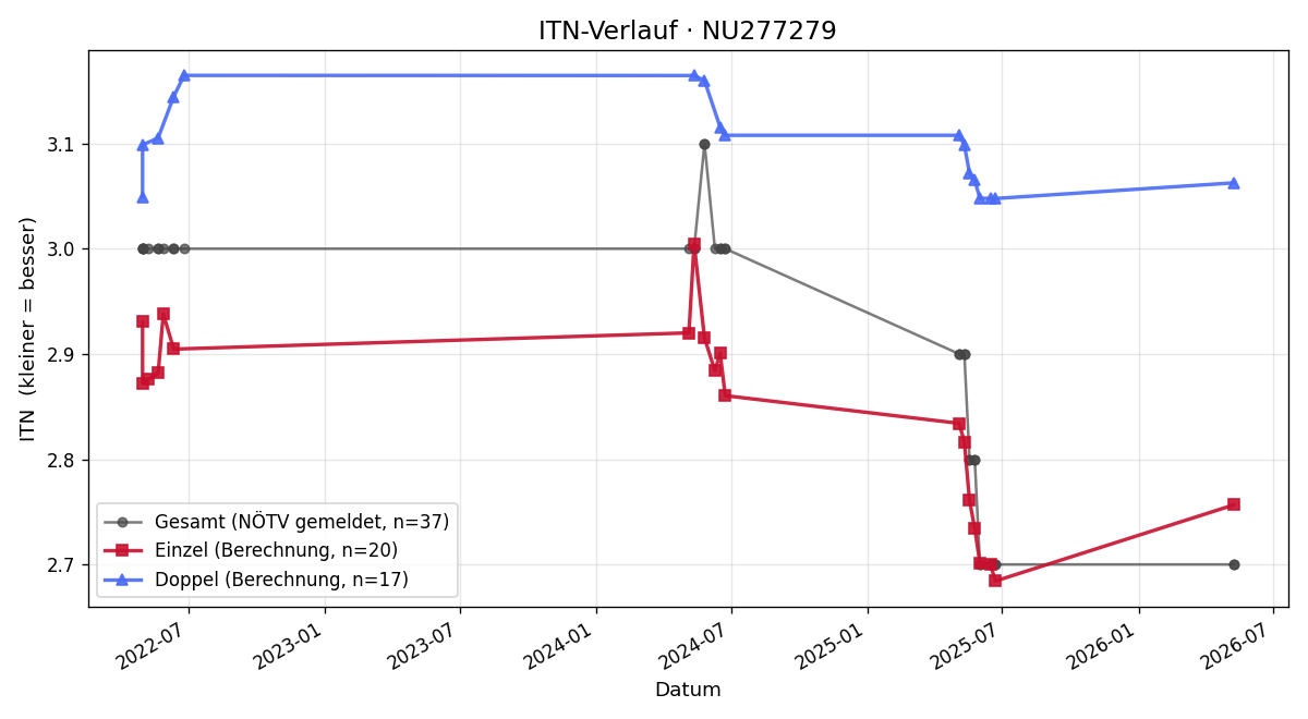 ITN-Verlauf Danijel Lazic