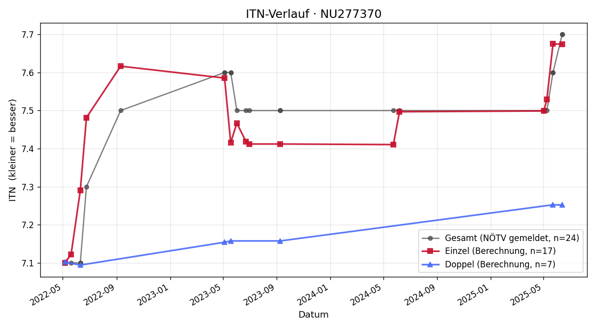 ITN-Verlauf Reinhard Hauer