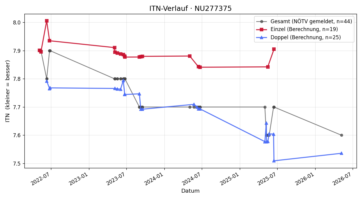 ITN-Verlauf Johannes Wally