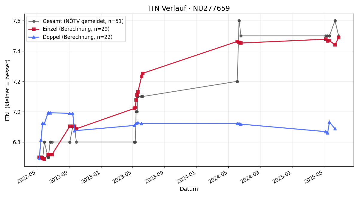 ITN-Verlauf Erwin Höld