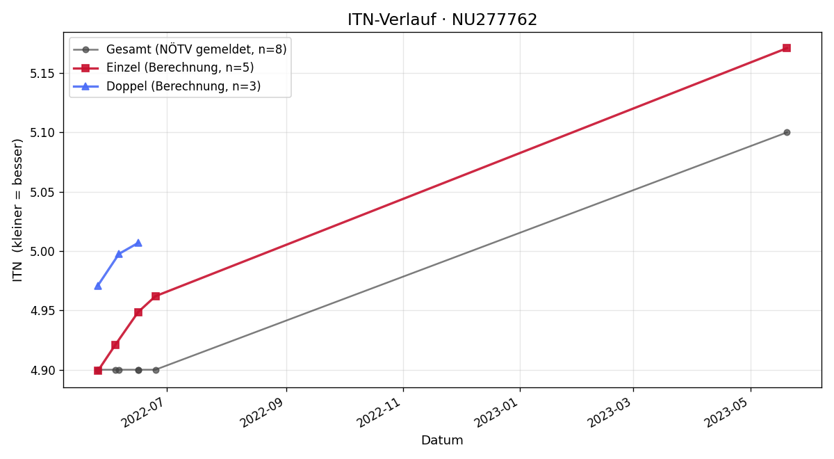 ITN-Verlauf Tara Buchleitner