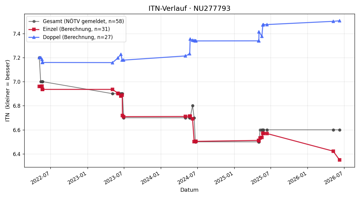 ITN-Verlauf Christoph Angerer